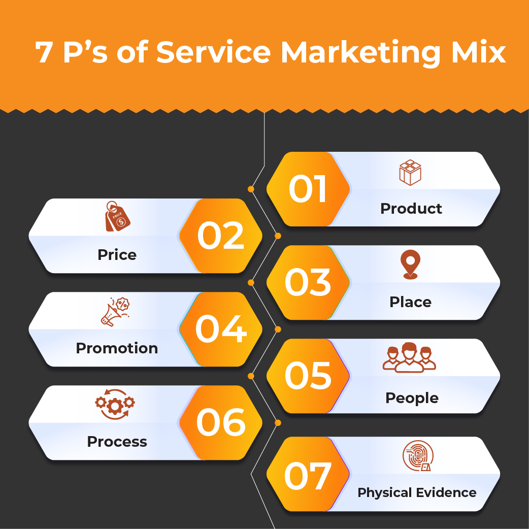 7 Ps of Service Marketing