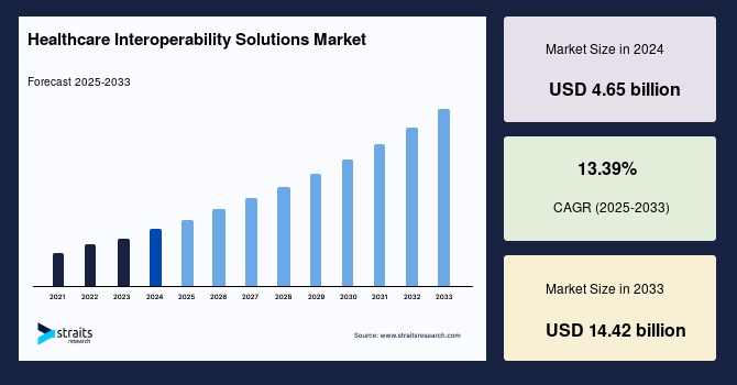 Healthcare Interoperability Solutions Market