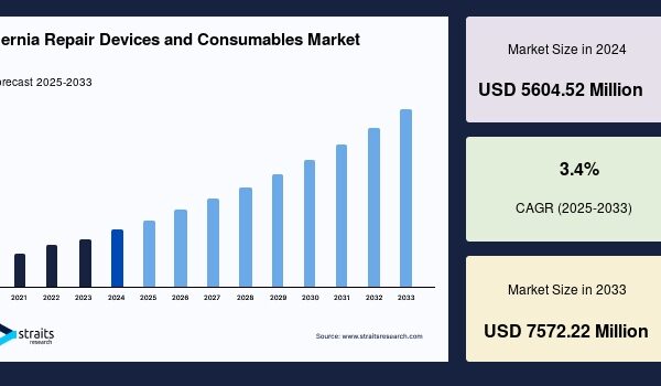 Hernia Repair Devices and Consumables Market Strategy Guide: Unlocking Success in a High-Growth Sector Hernia Repair Devices and Consumables Market