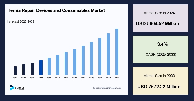 Hernia Repair Devices and Consumables Market