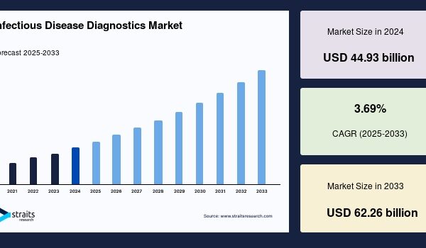 Infectious Disease Diagnostics Market Snapshot: Key Facts Every Stakeholder Should Know Infectious Disease Diagnostics Market