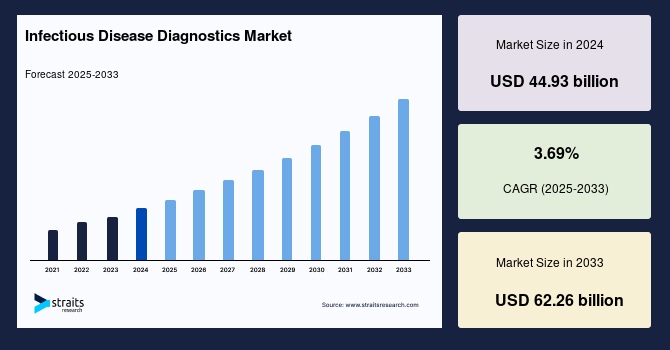 Infectious Disease Diagnostics Market