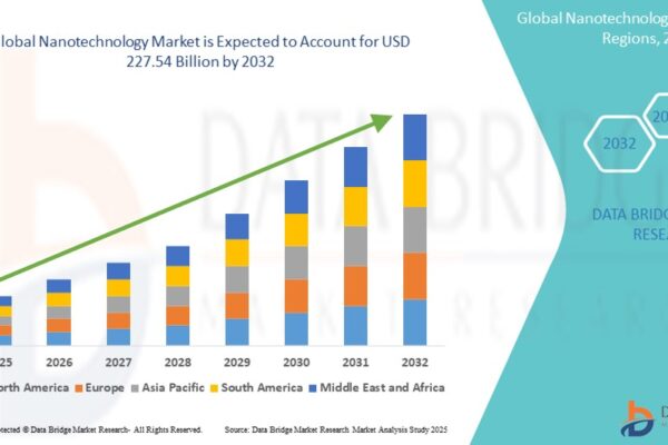 Nanotechnology Market: Unlocking the Potential of the Tiny Titans