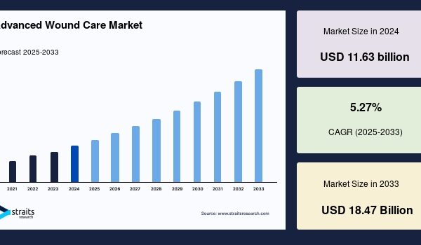 Advanced Wound Care Market