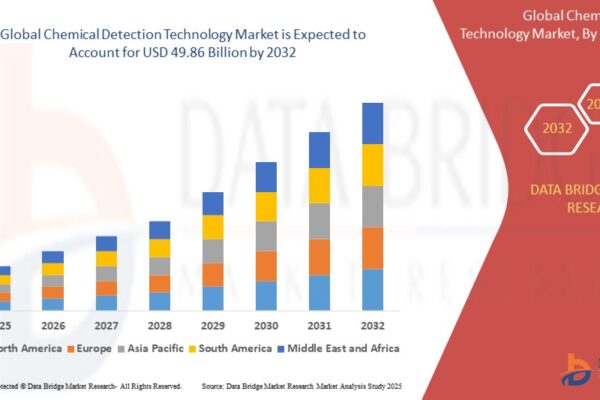 Chemical Detection Technology Market