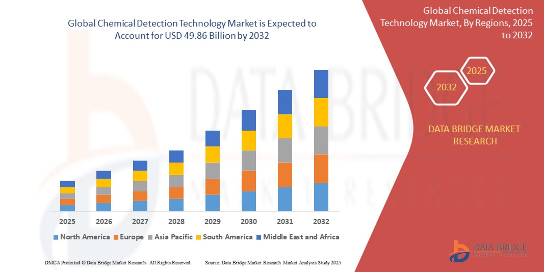 Chemical Detection Technology Market
