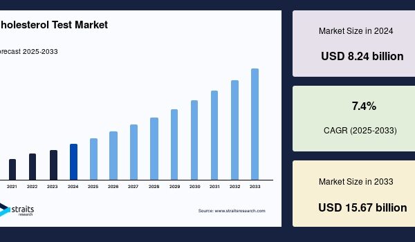 Cholesterol Test Market Segmentation & Regional Breakdown: Forecast 2025–2033 Cholesterol Test Market