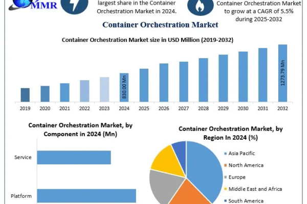 Container Orchestration Market