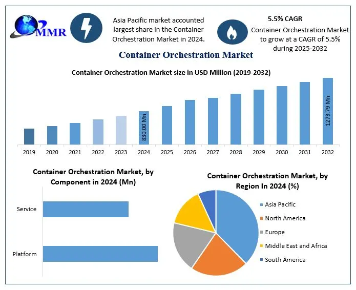 Container Orchestration Market