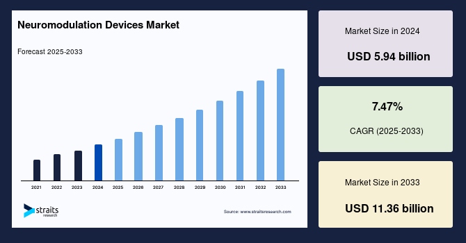 Neuromodulation Devices Market