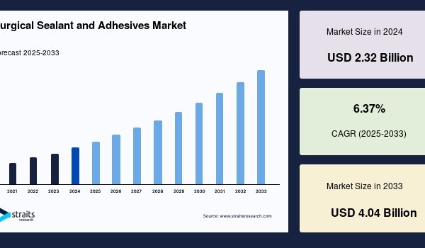 Surgical Sealant and Adhesives Market: Size, Share, Forecast, and Competitive Dynamics (2025–2033) Surgical Sealant and Adhesives Market