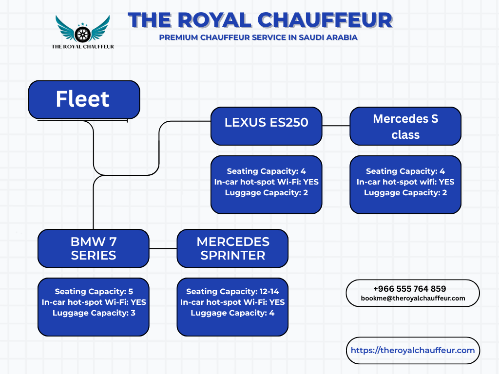 Fleet chart of The Royal Chauffeur, showcasing premium chauffeur service in Saudi Arabia with luxury vehicles including Lexus ES250, Mercedes S-Class, BMW 7 Series, and Mercedes Sprinter. Each car features Wi-Fi, spacious seating, and luggage capacity details, emphasizing executive and airport transfer services.