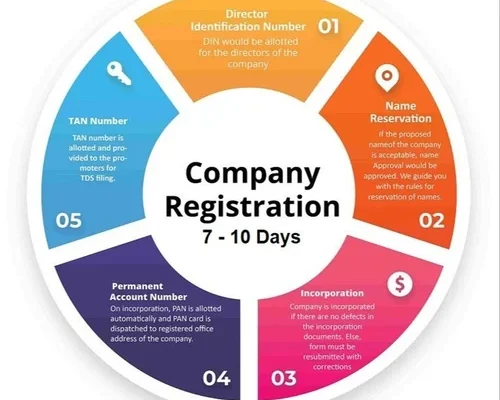 Company Incorporation Services in Delhi