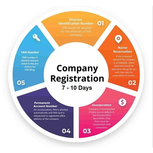 Company Incorporation Services in Delhi